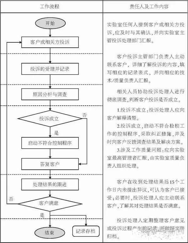 第三方檢驗檢測實驗室接到客戶投訴，如何處理？
