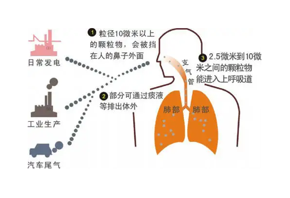 室內典型的污染物有哪些，又是怎么產生的呢？（1）