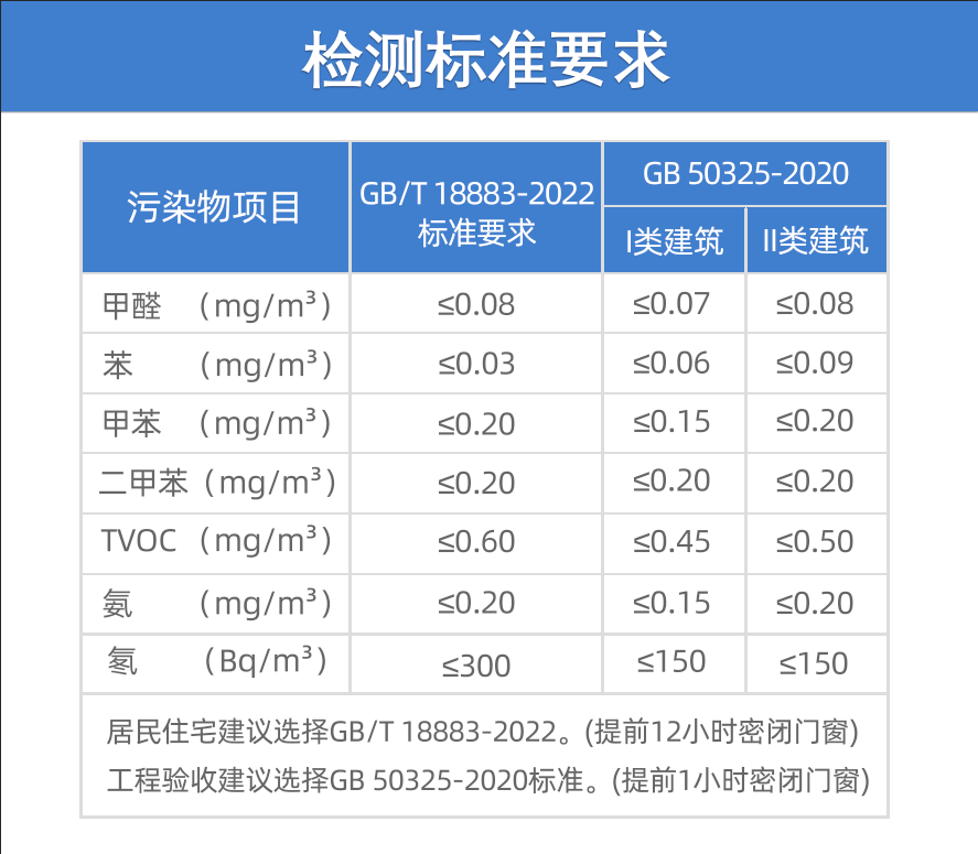 甲醛多少算超標(biāo)？