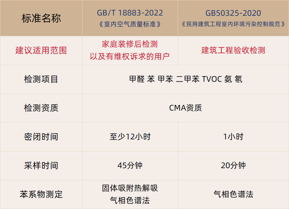 甲醛檢測怎么選擇檢測標(biāo)準(zhǔn)？