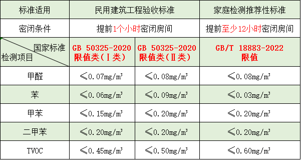 裝修后甲醛、苯系物、TVOC 是否超標(biāo)？一起來看看